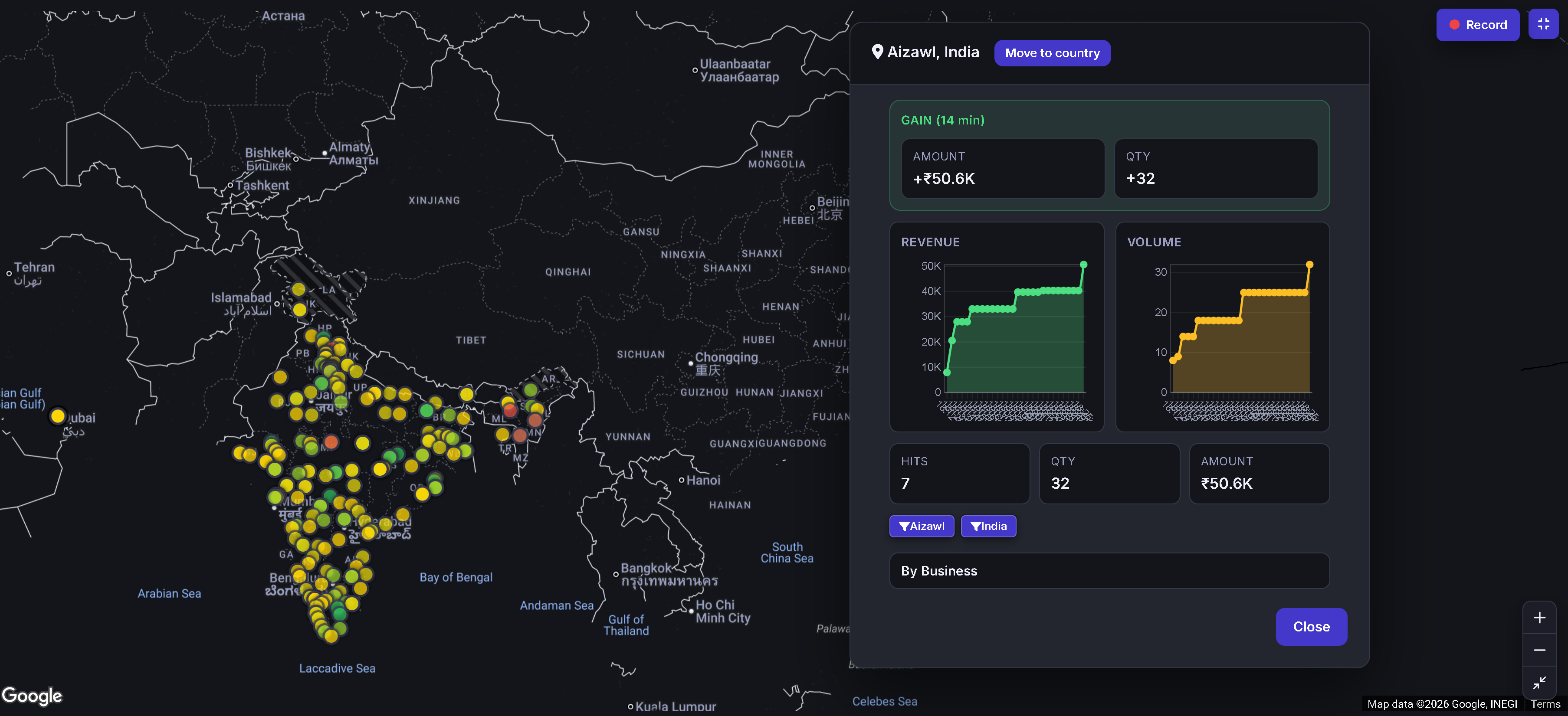 Bhairava geo distribution map with a location detail panel showing gain, revenue, and volume trends